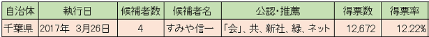 昨年の知事選の松戸市内の結果