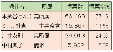 松戸市長選の結果